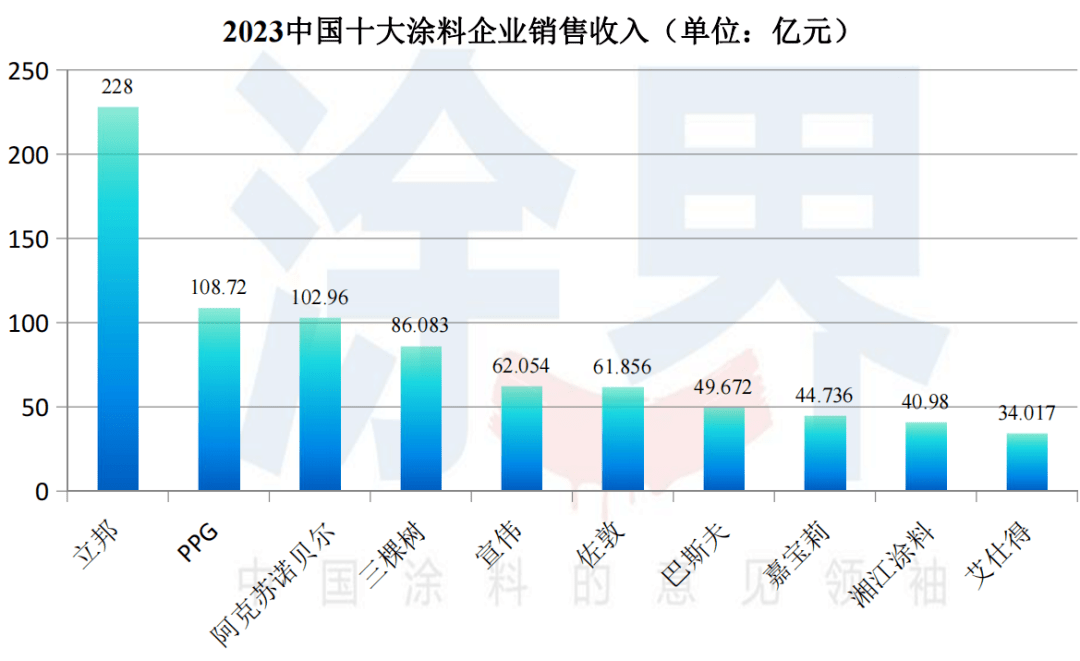 【聚焦】2023中国涂料企业1beat365平台00强榜单揭晓：全国市占率降至3